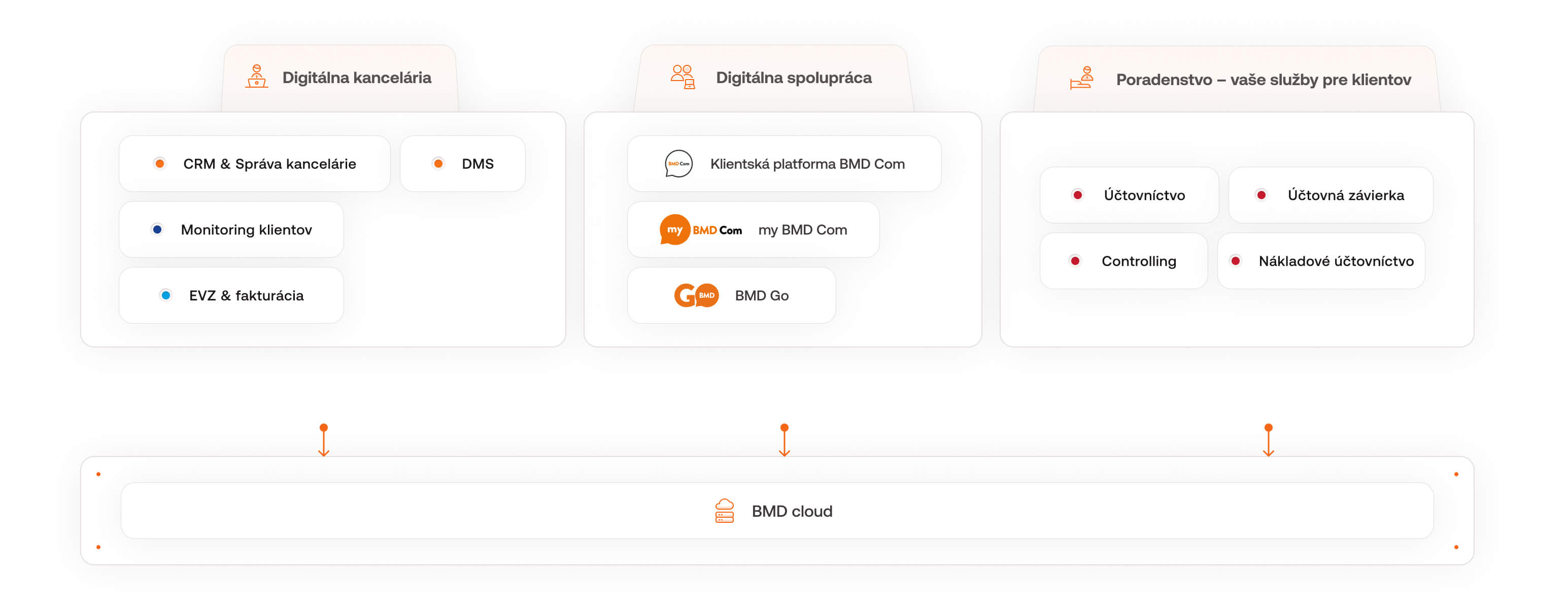 Infografika: Prehľad modulov softvéru daňového poradcu BMD.